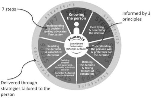 Figure 2. Support for decision-making practice framework: steps, strategies, and principles.