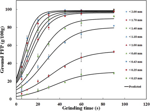 Figure 2. Grinding kinetics of SPFP during grinding.Figura 2. Cinética de trituración de PPMV durante la trituración.