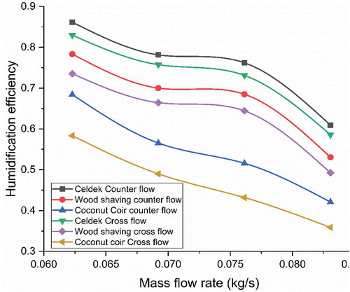 Figure 7. Variation of humidification efficiency with mass flow rate