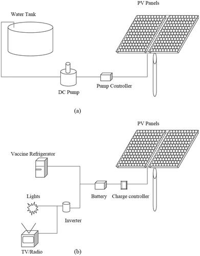 Figure 3. Schematic of (a) solar water pumping system and (b) other loads solar system.