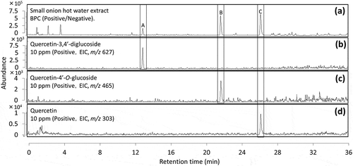 Figure 2. LC/MS base peak chromatograms of a hot water extract of. (a)small onion and standards of. (b)quercetin-3,4ʹ-diglucoside, (c)quercetin-4ʹ-O-glucoside, and (d)quercetin.Peaks at the retention time of 13.1, 21.8 and 26.5 min are marked as A, B and C respectively.