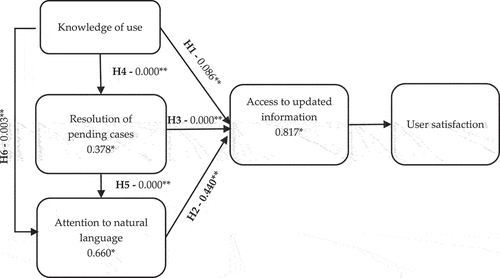 Figure 2. Model of chatbot use among young university students. Note: *R2; **p value. Source: the Authors.