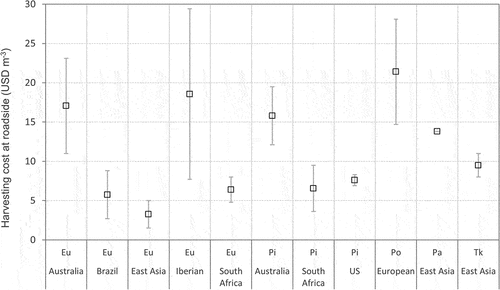Figure 10. Regional harvesting costs at the roadside (felling, extraction to roadside, and stem processing) for the species included in the study (Eu = eucalyptus, Pi = Pine, Po = Poplar, Pa = Paraserianthes, Tk = Teak) during the period 2010–2020. Squares represent the average value; the grey lines are the cost variation ranges (min, max).