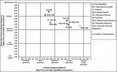 Figure 4. Assessing consensus (Kendall’s W) in contrast to relevance (Mean Likert scores) of indicator categories