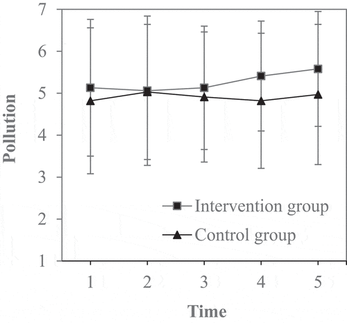 Figure 4. Changes in daily perceived sustainability regarding work activities in the pollution domain over time as a function of condition in the self-training intervention.