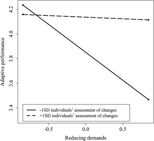 Figure 2. The relationship between reducing demands and adaptive performance moderated by individuals’ assessment of changes (Study 2).