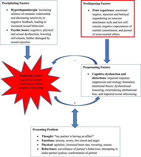 Figure 1. Predictive processing formulation of PD Othello syndrome.