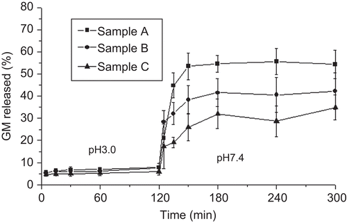 Figure 5.  GM release from cross-linked microparticles in simulated gastrointestinal media.