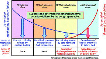 Figure 6. Potential of mechanical/thermal boundary failures.