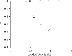 Figure 1. Calculation of effectiveness factor for the immobilized enzyme using casein (X) and hemoglobin (▵) as substrates. The effectiveness factor (BA−1) was calculated in terms of expected (A) and expressed activities (B). The expected activity is the difference of total initial activity of trypsin in solution form and the activity in supernatant after precipitation of immobilized enzyme. The activity observed after dissolving the immobilized enzyme is plotted as expressed activity.