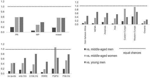 Figure 3. Young women’s odds for representation worldwide.