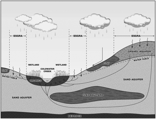 Figure 1. The role ecologically significant groundwater recharge areas (ESGRAs) play in supporting ecologically significant features (reproduced with permission from Lake Simcoe Region Conservation Authority Citation2014).