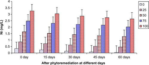 Figure 12. Change in Ni of paper mill effluent after phytoremediation using T. natans at different days.