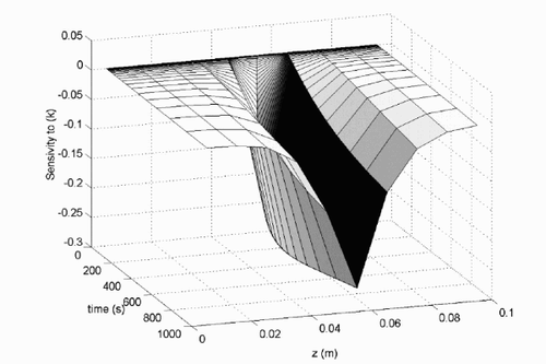 Figure 4 Sensitivity of temperatures Ti, i = 1, N to the thermal conductivity of layer i = 6.