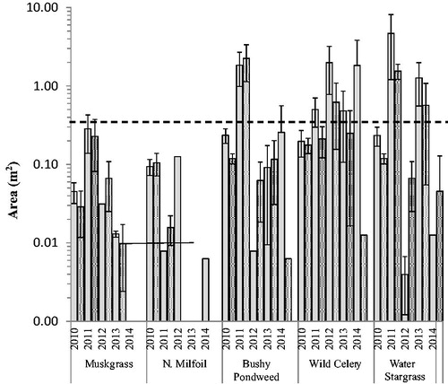 Figure 4. Mean homogenous area of growth at open (hollow) and protected (stippled) sites by year of transplant in shallow plots. Initial planted area (indicated by dashed line) was 0.25 m2. Note area axis is in logarithmic scale of base 10. Error bars are ±1 SE.