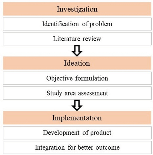 Figure 1. Illustrates the methodology of the study.