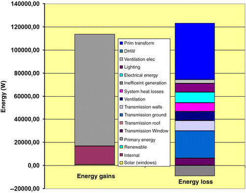 Figure 6 Energy gains and losses.