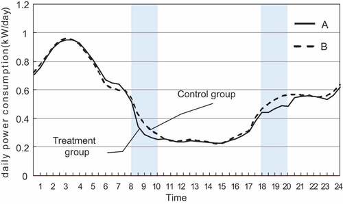 Figure 18. Average daily power consumption on the day with DP in the winter.