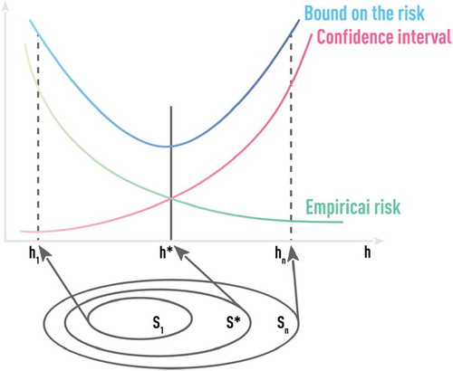 Figure 10. Schematic of optimal model selection using the principle of structural risk minimization (SRM). SRM fits a nested sequence of models of increasing VC dimensions h1 < h2 < … < hn and then chooses the model with the smallest value of the upper-bound estimate. Algorithms (like SVM) that are based on the SRM principle incorporate regularization that is aimed at better out-of-sample performance, into the training procedure itself.