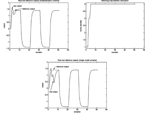 FIGURE 3 Simulation example of a discrete multi-estimation-based scheme.