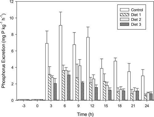 Figure 9. Postprandial dissolved phosphorus excretion rates (mean ± SD) in Oreochromis niloticus fed diets comprising an array of plant protein matrices.