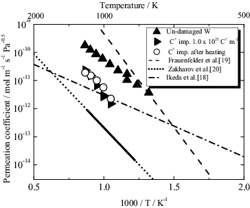 Figure 5. D permeability for C+ implanted W at various temperatures, as compared with un-damaged W and other experiments data.