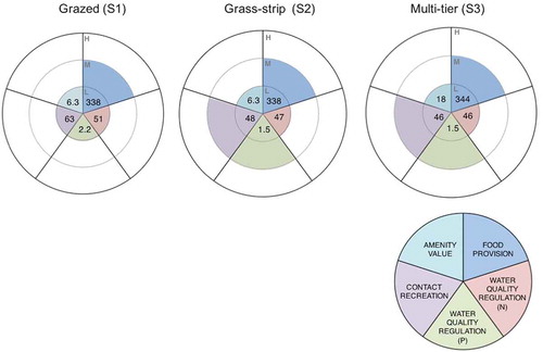 Figure 2. Performance level (low, medium, high) of the four study ecosystem services: food provision, measured as milk production (kg MS/cow); water quality regulation, measured as N loss to water (N kg/ha/yr) and P loss to water (P kg/ha/yr); contact recreation, measured as the proportion of sampling events exceeding 550 cfu E. coli/100 ml; and amenity value, measured as the proportion of simulated landscape grids (100 ha) with a Landscape Diversity Index of >0.7.