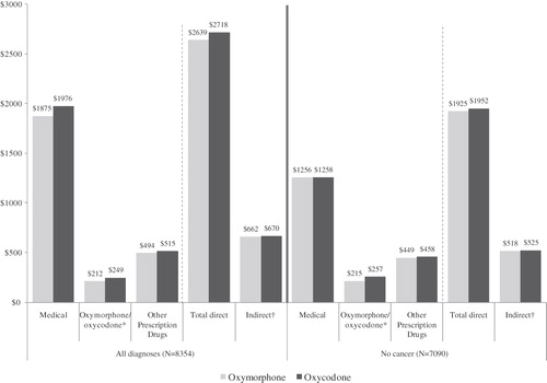 Figure 1.  Risk-adjusted direct and indirect costs for oxymorphone and oxycodone patients, age 18–64. *Denotes p-values < 0.05; †Indirect costs were estimated for employees only (n = 1313 for all diagnoses; n = 1146 for no cancer). Risk-adjusted direct costs for oxymorphone and oxycodone patients and indirect costs for the sub-sample of employees were estimated using GEE with a log-link function and gamma distribution, and adjusted for patient demographics, baseline comorbidities, baseline drug use, baseline medical resource use, and baseline costs. Cost components were estimated using separate equations and do not sum exactly to the risk-adjusted total direct costs.