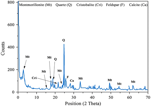 Figure 5. XRD pattern of bentonite of Maghnia.