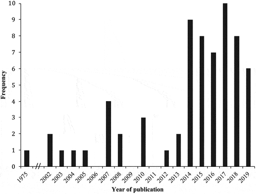 Figure 5. Year of publication of included papers.