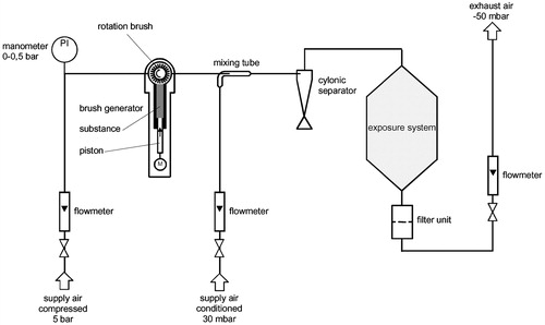 Figure 3. Schematic picture of the inhalation exposure system.