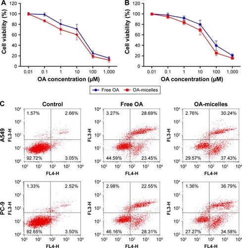 Figure 9 The in vitro antitumor activity of free OA and OA-micelles.Notes: MTT assay of A549 (A) and PC-9 (B) cells; (C) flow cytometry of Annexin V and PI staining. The cells were incubated with free OA and OA-micelles for 24 h. Data are presented as mean ± standard deviation (n=3).Abbreviations: OA, oleanolic acid; MTT, 3-(4,5-dimethylthiazol-2-yl)-2,5-diphenyltetrazolium bromide; PI, propidium iodide.