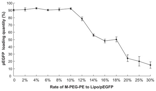 Figure 4 Optimization of the M-PEG-PE modification rate.Abbreviations: M-PEG-PE, mannosylated polyethylene glycol-phosphatidylethanolamine; Lipo, Lipofectamine™; pEGFP, green fluorescence protein plasmid.