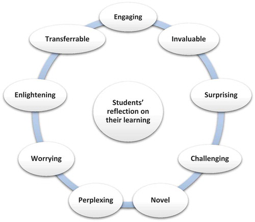 Figure 2. Students’ reflection on their learning.