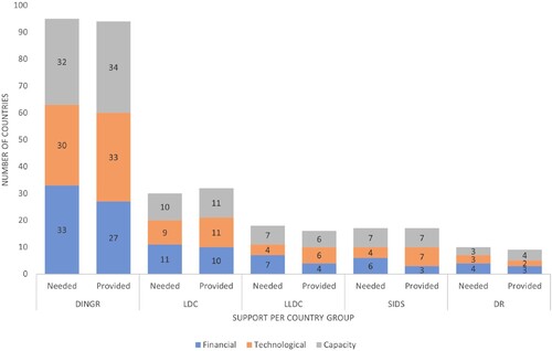 Figure 5. Developing country Parties reporting in BURs on support needed and received for implementing and communicating nationally determined contributions.Note: Reporting countries: Least Developed Countries (LDC = 47), Landlocked Developing Countries (LLDC = 15), Developing Regions (DINGR = 56), Small Island Developing States (SIDS = 30), and Developed Regions (DR = 6).