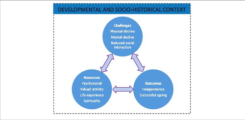 Figure 1. Resilience process from a developmental and socio-historical context.