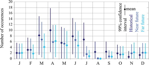 Figure 12. Number of days in excess of the level-3 flood warning in 100 years in the three investigated time periods based on DIWA-HFMS outputs driven by meteorological time series generated by the DIWA-SWG embedded in an MC cycle for Tiszabecs.
