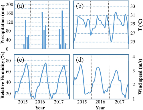 Figure 5. Dahra region charts of (a) monthly precipitation (mm), (b) relative humidity (%), (c) air temperature at 2 m (°C) and (d) wind speed at 2 m (m . s−1) from 2015 to 2017. Black vertical dashes correspond to January for each year (Modified from Laouali et al., Citation2021).