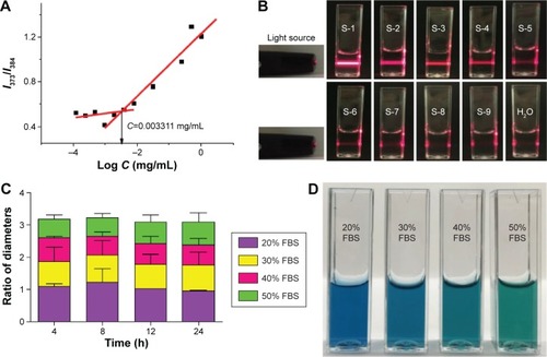 Figure 5 Test results of the stability of micelles.Notes: (A) Critical micelle concentration (CMC) of blank F68–VES micelles using pyrene as a fluorescence probe. The arrow shows the value of CMC. (B) Images of blank F68–VES micellar solutions under the irradiation of red laser at different concentrations (s-1: 1.52 mg/mL; s-2: 7.60×10−1 mg/mL; s-3: 1.52×10−1 mg/mL; s-4: 7.60×10−2 mg/mL; s-5: 1.52×10−2 mg/mL; s-6: 7.60×10−3 mg/mL; s-7: 1.52×10−3 mg/mL; s-8: 7.60×10−4 mg/mL; s-9: 1.52×10−4 mg/mL). (C) Time-dependent colloidal stability of F68–VES/MIT micelles in water containing 20%, 30%, 40% and 50% FBS at 37°C. The ratio of diameters is the one between the time-dependent hydrodynamic diameter and the initial hydrodynamic diameter in water. (D) Photograph of F68–VES/MIT micelles after incubation with 20%, 30%, 40% and 50% FBS at 37°C for 24 hours. The error bar represents the standard deviation value of three experiments.Abbreviations: F68–VES/MIT micelles, mitoxantrone-loaded Pluronic F68-conjugated vitamin E succinate polymer micelles; MIT, mitoxantrone; F68–VES, Pluronic F68-conjugated vitamin E succinate; CMC, critical micelle concentration; FBS, fetal bovine serum; h, hours.