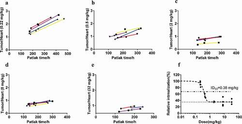 Figure 5. Modified Patlak plots for all dose groups (a-e) and dose-dependent tumor engagement curve (f)