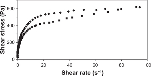 Figure 5 Rheogram of the proposed formulation showing shear stress versus shear rate rising from 0.1 to 100 s−1 (diamond) and decreasing from 100 to 0.1 s−1 (square).