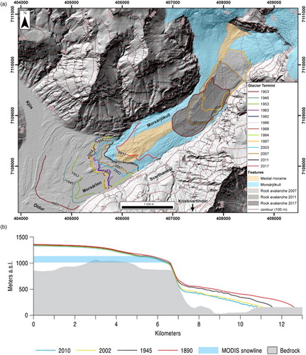 Figure 4. Historical changes of the Morsárjökull snout: (a) DEM showing ice margin position from 1903 to 2011 and the position of the rock avalanche debris in 2007, 2011 and 2017 (modified from CitationStötter et al., Citation2016); (b) longitudinal profile of the glacier and its underlying topography, showing ice thickness and snout margin through time. Also demarcated in light blue is the average ELA derived from MODIS satellite imagery (modified from CitationHannesdóttir et al., Citation2015).
