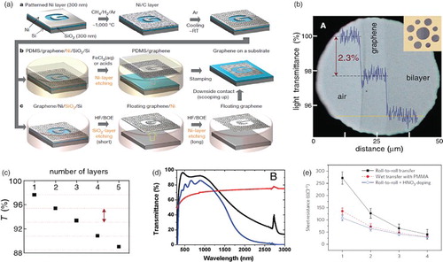 Figure 8. (a) Schematic of the patterned graphene synthesis process on thin nickel layers. (b) Image of a 50-µm aperture partially covered by single-layer and bilayer graphene. (c) Transmittance of white light vs. number of graphene layers. (d) Transmittance of a graphene (red, 10 nm thick) ITO (black) and FTO (blue) film. (e) Sheet resistances of the graphene films transferred using several graphene transfer methods. [Reprinted from Kim et al. [Citation75], © 2009, with permission from Nature Publishing Group; Nair et al. [Citation79], © 2008, with permission from American Association for the Advancement of Science; Wang et al. [Citation80], © 2008, with permission from American Chemical Society; and Bae et al. [Citation81], © 2010, with permission from Nature Publishing Group]