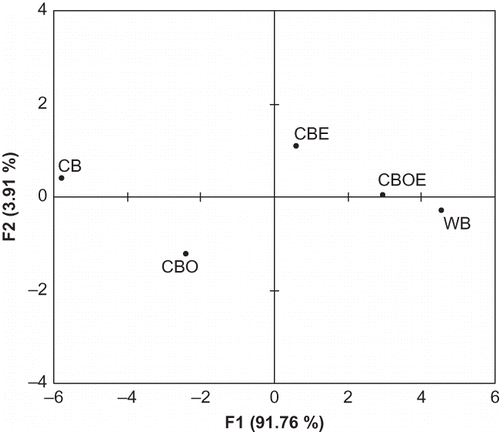 Figure 1 Score plot of the first two principal components. (WB = wheat bread; CB = cassava bread; CBO = cassava bread with oil; CBE = cassava bread with egg white; CBOE = cassava bread with oil and egg white).