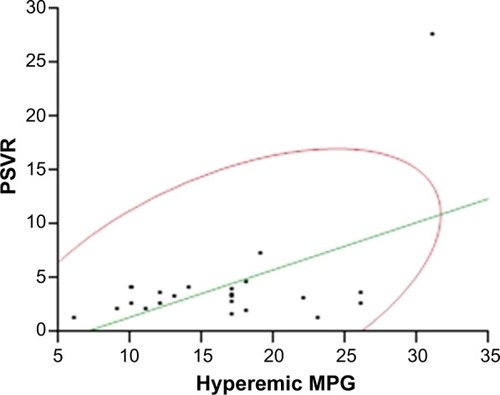 Figure 2 Relationship of hyperemic MPG with PSVR.