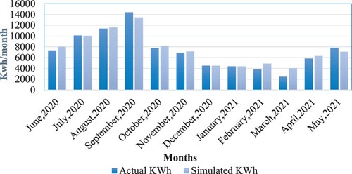 Figure 5. Simulated and measured monthly energy consumption.