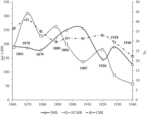 Figure 3. IMR, ECMR, and CBR for every census year, Hermoupolis, 1861–1940