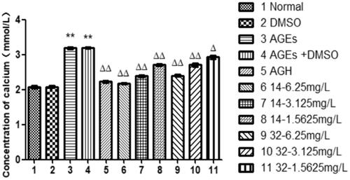 Figure 5. Effects of different concentrations of 14 and 32 on intracellular calcium content.