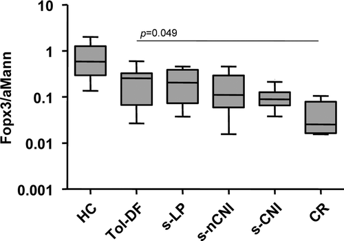 Figure 3.  Combined qRT-PCR gene expression analysis of Foxp3 and α-1,2-mannosidase in whole blood samples of different kidney transplant patient groups of the “Indices of tolerance” consortium. HC, healthy controls; Tol-DF, tolerant drug free; s-LP, stale on low dose prednisolone; s-nCNI, stable on non-Calcineurin-inhibitor-based drugs; s-CNI, stable on Calcineurin inhibitors; CR, chronically rejecting patients.