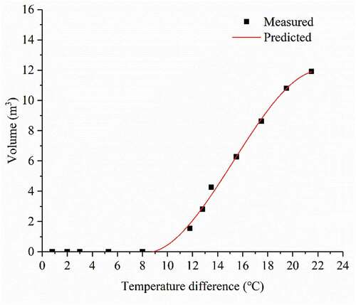 Figure 10. Relationship between the high temperature zone volume and temperature difference. Predicted line was the fitting curve of equivalent radius rapidly rising